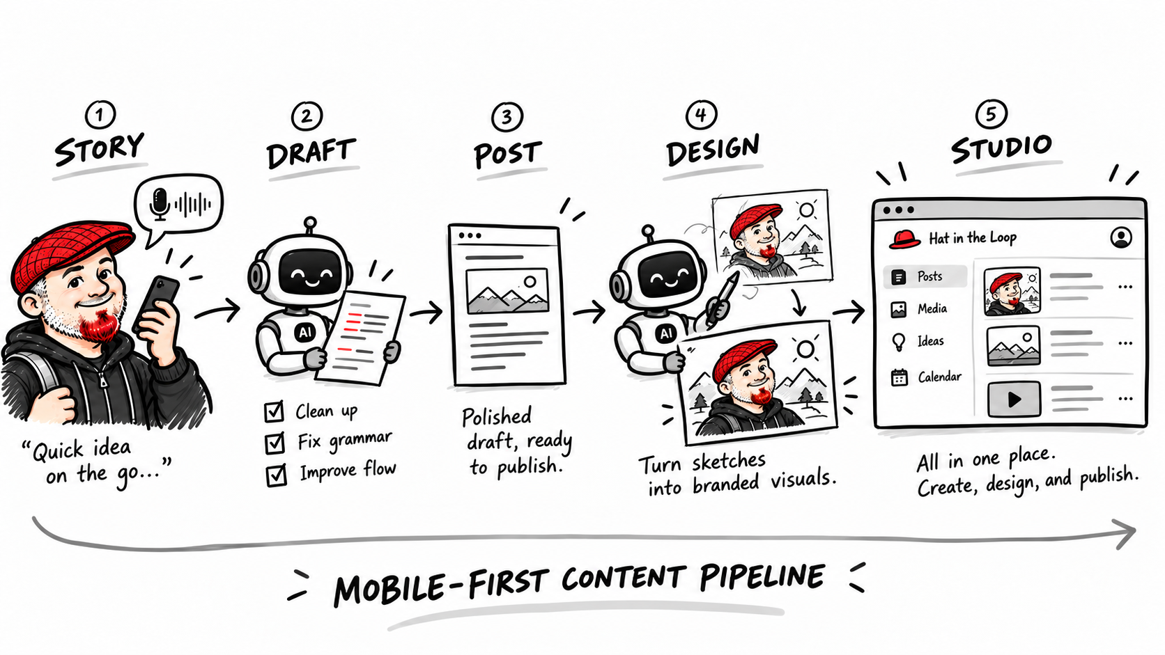 Whiteboard-style mobile-first content pipeline showing a story captured on a phone, an AI agent cleaning the draft, a polished post, branded visual creation, and the Hat in the Loop Studio.